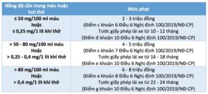 mức xử phạt do tham gia giao thông sử dụng đồ uống có cồn